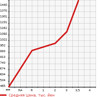 Аукционная статистика: График изменения цены ISUZU GIGA 2014 CYJ77A в зависимости от аукционных оценок