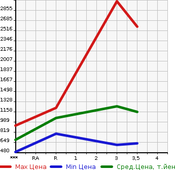 Аукционная статистика: График изменения цены ISUZU GIGA 2015 CYJ77A в зависимости от аукционных оценок