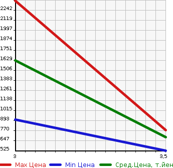 Аукционная статистика: График изменения цены ISUZU GIGA 2011 CYJ77AA в зависимости от аукционных оценок
