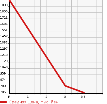 Аукционная статистика: График изменения цены ISUZU GIGA 2012 CYJ77AA в зависимости от аукционных оценок