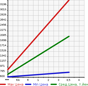 Аукционная статистика: График изменения цены ISUZU GIGA 2014 CYJ77AA в зависимости от аукционных оценок