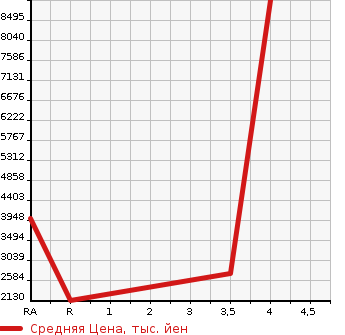 Аукционная статистика: График изменения цены ISUZU OTHER 2016 CYJ77B в зависимости от аукционных оценок