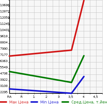 Аукционная статистика: График изменения цены ISUZU OTHER 2018 CYJ77C в зависимости от аукционных оценок