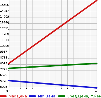 Аукционная статистика: График изменения цены ISUZU OTHER 2020 CYJ77C в зависимости от аукционных оценок