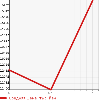 Аукционная статистика: График изменения цены ISUZU OTHER 2022 CYJ77C в зависимости от аукционных оценок