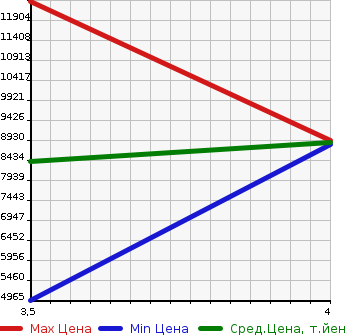 Аукционная статистика: График изменения цены ISUZU GIGA 2020 CYJ77C в зависимости от аукционных оценок