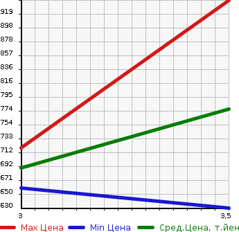 Аукционная статистика: График изменения цены ISUZU OTHER 2006 CYJ77W6 в зависимости от аукционных оценок