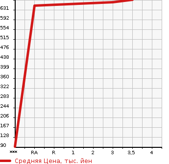 Аукционная статистика: График изменения цены ISUZU OTHER 2007 CYJ77W6 в зависимости от аукционных оценок