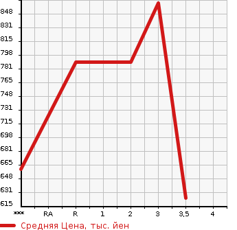 Аукционная статистика: График изменения цены ISUZU GIGA 2006 CYJ77W6 в зависимости от аукционных оценок