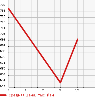 Аукционная статистика: График изменения цены ISUZU GIGA 2007 CYJ77W6Z в зависимости от аукционных оценок