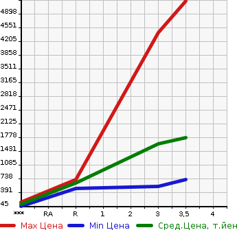 Аукционная статистика: График изменения цены ISUZU OTHER 2007 CYJ77W8 в зависимости от аукционных оценок