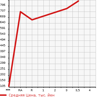 Аукционная статистика: График изменения цены ISUZU OTHER 2008 CYJ77W8 в зависимости от аукционных оценок