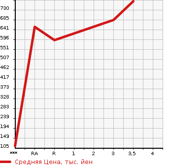 Аукционная статистика: График изменения цены ISUZU OTHER 2009 CYJ77W8 в зависимости от аукционных оценок
