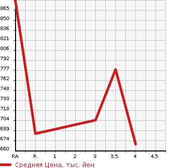 Аукционная статистика: График изменения цены ISUZU OTHER 2010 CYJ77W8 в зависимости от аукционных оценок
