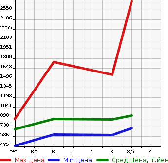 Аукционная статистика: График изменения цены ISUZU GIGA 2008 CYJ77W8 в зависимости от аукционных оценок