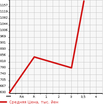 Аукционная статистика: График изменения цены ISUZU GIGA 2009 CYJ77W8 в зависимости от аукционных оценок