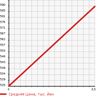 Аукционная статистика: График изменения цены ISUZU GIGA 2009 CYJ77W8A в зависимости от аукционных оценок