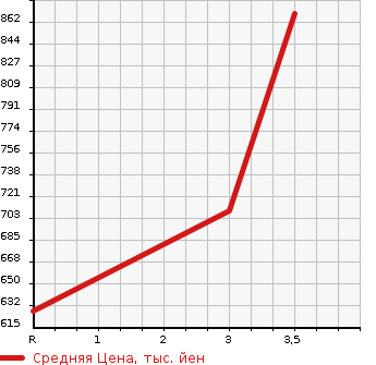 Аукционная статистика: График изменения цены ISUZU GIGA 2010 CYJ77W8A в зависимости от аукционных оценок
