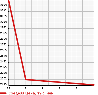 Аукционная статистика: График изменения цены ISUZU OTHER 2002 CYL51V3W в зависимости от аукционных оценок