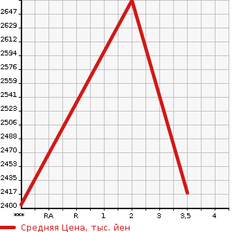 Аукционная статистика: График изменения цены ISUZU GIGA 2000 CYL51V3Z в зависимости от аукционных оценок