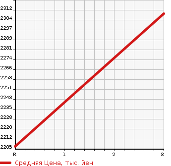 Аукционная статистика: График изменения цены ISUZU GIGA 2005 CYL51V4 в зависимости от аукционных оценок