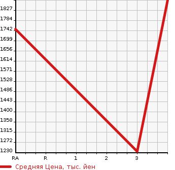 Аукционная статистика: График изменения цены ISUZU OTHER 2004 CYL51V5 в зависимости от аукционных оценок