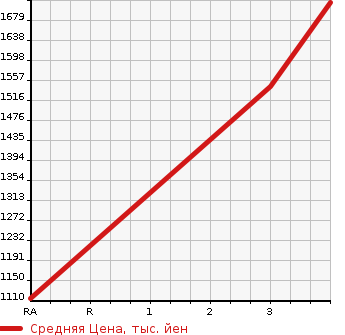 Аукционная статистика: График изменения цены ISUZU OTHER 2005 CYL51V5 в зависимости от аукционных оценок