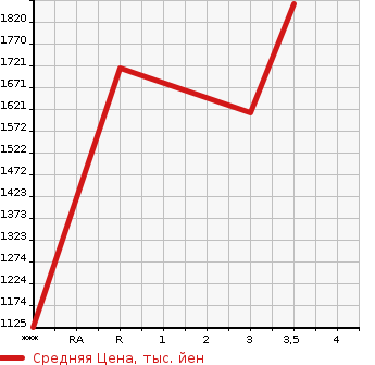 Аукционная статистика: График изменения цены ISUZU GIGA 2004 CYL51V5 в зависимости от аукционных оценок