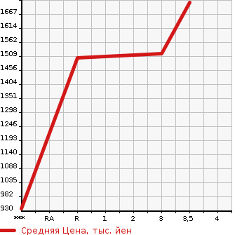 Аукционная статистика: График изменения цены ISUZU GIGA 2005 CYL51V5 в зависимости от аукционных оценок