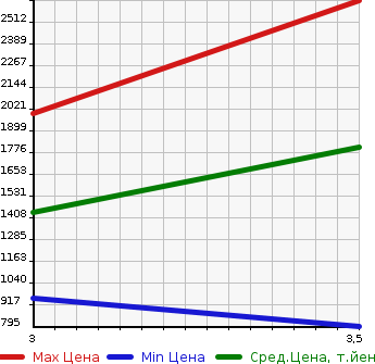 Аукционная статистика: График изменения цены ISUZU OTHER 2005 CYL51V6 в зависимости от аукционных оценок