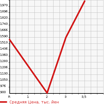 Аукционная статистика: График изменения цены ISUZU OTHER 2006 CYL51V6 в зависимости от аукционных оценок
