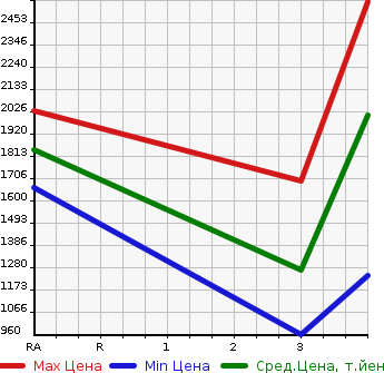 Аукционная статистика: График изменения цены ISUZU OTHER 2007 CYL51V6 в зависимости от аукционных оценок