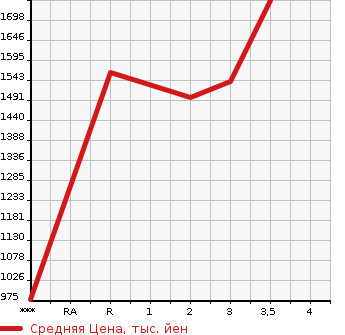 Аукционная статистика: График изменения цены ISUZU GIGA 2005 CYL51V6 в зависимости от аукционных оценок