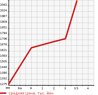 Аукционная статистика: График изменения цены ISUZU GIGA 2006 CYL51V6 в зависимости от аукционных оценок