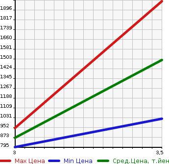 Аукционная статистика: График изменения цены ISUZU OTHER 2006 CYL51V6A в зависимости от аукционных оценок