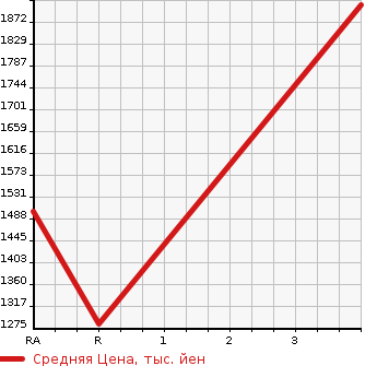 Аукционная статистика: График изменения цены ISUZU OTHER 2010 CYL77A в зависимости от аукционных оценок