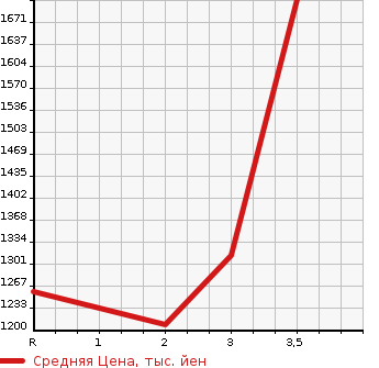 Аукционная статистика: График изменения цены ISUZU OTHER 2011 CYL77A в зависимости от аукционных оценок