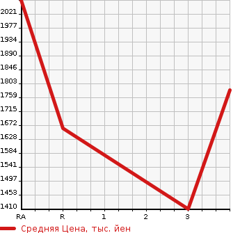 Аукционная статистика: График изменения цены ISUZU OTHER 2012 CYL77A в зависимости от аукционных оценок