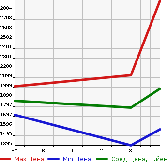 Аукционная статистика: График изменения цены ISUZU OTHER 2014 CYL77A в зависимости от аукционных оценок