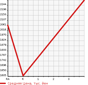 Аукционная статистика: График изменения цены ISUZU OTHER 2015 CYL77A в зависимости от аукционных оценок