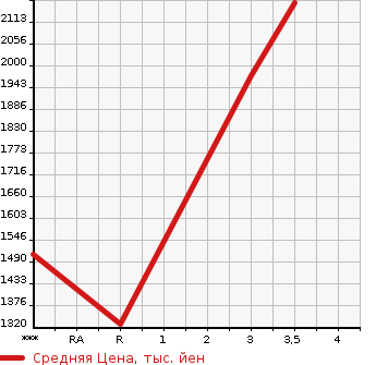Аукционная статистика: График изменения цены ISUZU GIGA 2010 CYL77A в зависимости от аукционных оценок