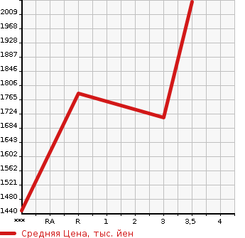 Аукционная статистика: График изменения цены ISUZU GIGA 2011 CYL77A в зависимости от аукционных оценок