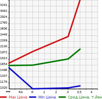 Аукционная статистика: График изменения цены ISUZU GIGA 2012 CYL77A в зависимости от аукционных оценок