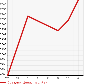 Аукционная статистика: График изменения цены ISUZU GIGA 2013 CYL77A в зависимости от аукционных оценок