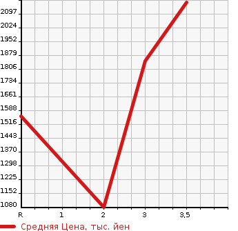 Аукционная статистика: График изменения цены ISUZU GIGA 2014 CYL77A в зависимости от аукционных оценок