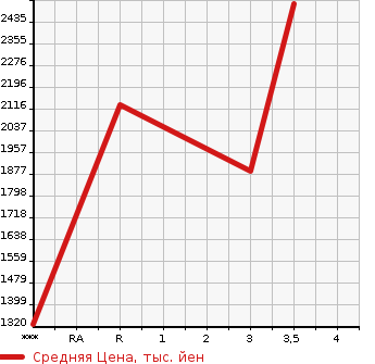 Аукционная статистика: График изменения цены ISUZU GIGA 2015 CYL77A в зависимости от аукционных оценок