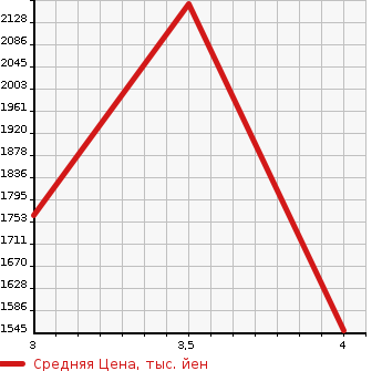 Аукционная статистика: График изменения цены ISUZU GIGA 2012 CYL77AA в зависимости от аукционных оценок
