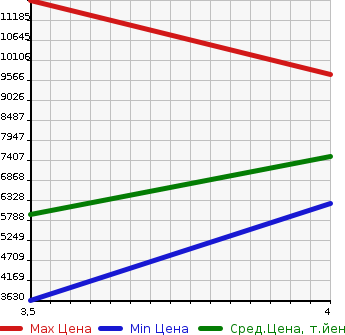 Аукционная статистика: График изменения цены ISUZU OTHER 2019 CYL77C в зависимости от аукционных оценок