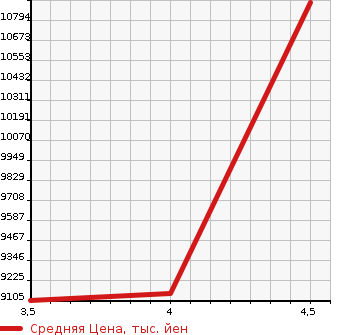Аукционная статистика: График изменения цены ISUZU OTHER 2021 CYL77C в зависимости от аукционных оценок