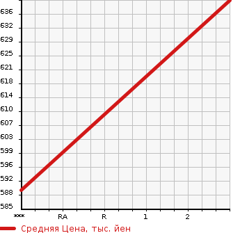 Аукционная статистика: График изменения цены ISUZU GIGA 2007 CYL77Q6 в зависимости от аукционных оценок